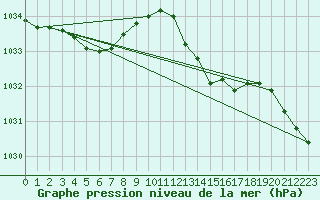 Courbe de la pression atmosphrique pour Jarnages (23)