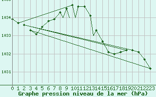 Courbe de la pression atmosphrique pour Middle Wallop