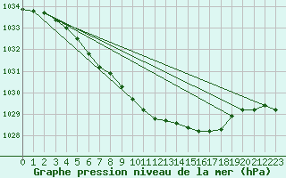 Courbe de la pression atmosphrique pour Paharova