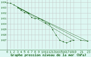 Courbe de la pression atmosphrique pour Chne-Lglise (Be)