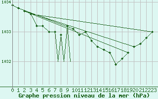 Courbe de la pression atmosphrique pour Boscombe Down