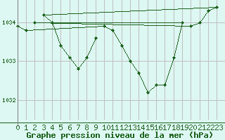 Courbe de la pression atmosphrique pour Lans-en-Vercors (38)