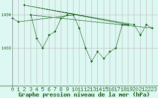 Courbe de la pression atmosphrique pour Pully-Lausanne (Sw)