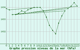 Courbe de la pression atmosphrique pour Mosen