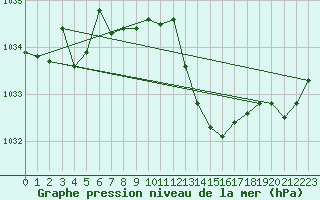 Courbe de la pression atmosphrique pour Sain-Bel (69)