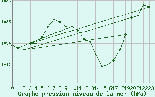 Courbe de la pression atmosphrique pour Gsgen