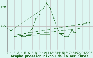 Courbe de la pression atmosphrique pour Saint-Nazaire-d