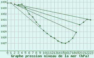 Courbe de la pression atmosphrique pour Alberschwende