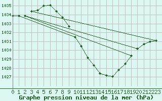 Courbe de la pression atmosphrique pour Pozega Uzicka