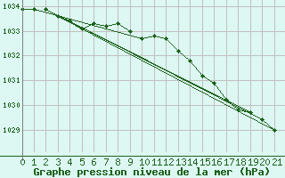 Courbe de la pression atmosphrique pour le bateau LF4X