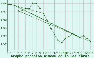 Courbe de la pression atmosphrique pour Nyon-Changins (Sw)