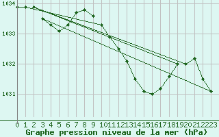 Courbe de la pression atmosphrique pour Sennybridge