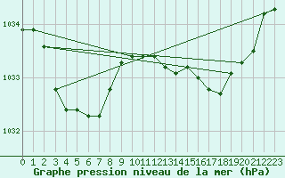 Courbe de la pression atmosphrique pour Bairnsdale Airport