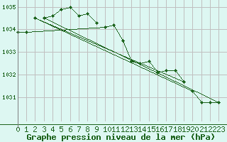 Courbe de la pression atmosphrique pour Torpshammar