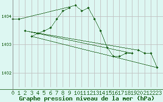 Courbe de la pression atmosphrique pour Manston (UK)