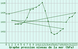 Courbe de la pression atmosphrique pour La Baeza (Esp)