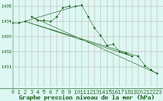 Courbe de la pression atmosphrique pour Ile du Levant (83)