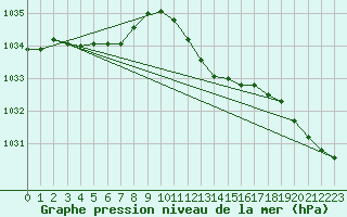 Courbe de la pression atmosphrique pour Baruth