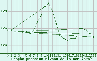 Courbe de la pression atmosphrique pour Saint-Paul-lez-Durance (13)