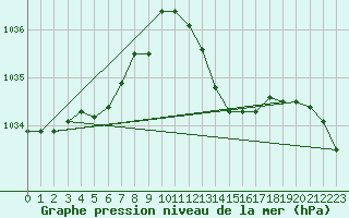 Courbe de la pression atmosphrique pour Nmes - Garons (30)