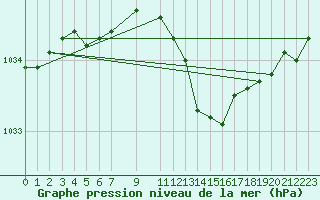 Courbe de la pression atmosphrique pour Gersau