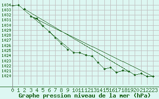 Courbe de la pression atmosphrique pour Kittila Laukukero