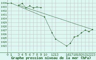 Courbe de la pression atmosphrique pour Sainte-Locadie (66)