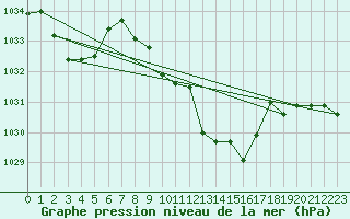 Courbe de la pression atmosphrique pour Wiener Neustadt