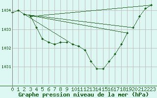 Courbe de la pression atmosphrique pour Hestrud (59)