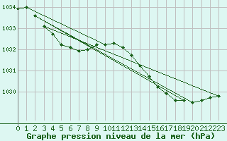 Courbe de la pression atmosphrique pour Ploudalmezeau (29)