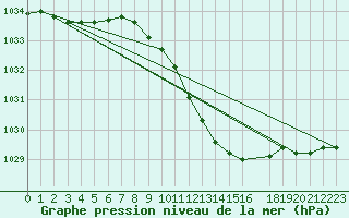 Courbe de la pression atmosphrique pour Neuhutten-Spessart