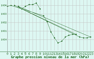 Courbe de la pression atmosphrique pour Stabio