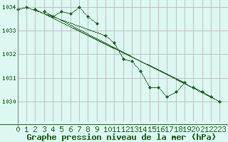 Courbe de la pression atmosphrique pour Hallhaaxaasen