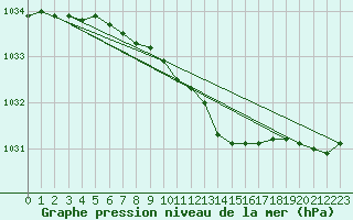 Courbe de la pression atmosphrique pour Kittila Laukukero