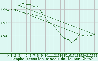 Courbe de la pression atmosphrique pour Liperi Tuiskavanluoto