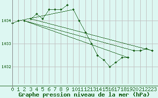 Courbe de la pression atmosphrique pour Soltau