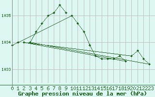 Courbe de la pression atmosphrique pour Slubice