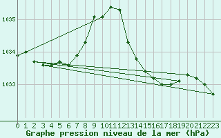 Courbe de la pression atmosphrique pour Bordeaux (33)