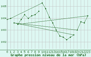 Courbe de la pression atmosphrique pour Ambrieu (01)