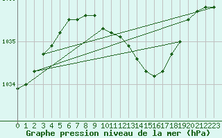 Courbe de la pression atmosphrique pour Ylivieska Airport