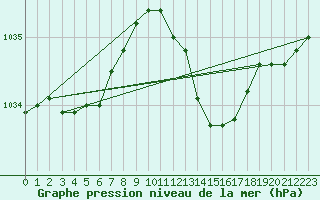 Courbe de la pression atmosphrique pour Le Bourget (93)