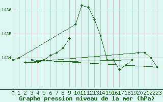 Courbe de la pression atmosphrique pour Xert / Chert (Esp)