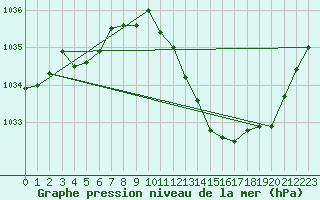 Courbe de la pression atmosphrique pour Brescia / Ghedi
