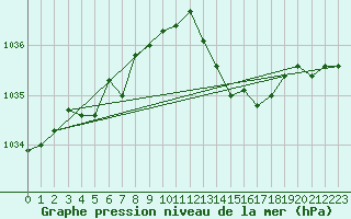 Courbe de la pression atmosphrique pour L