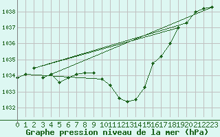 Courbe de la pression atmosphrique pour Payerne (Sw)