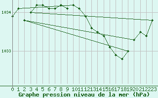 Courbe de la pression atmosphrique pour Trondheim Voll