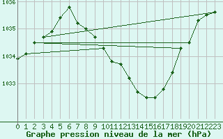 Courbe de la pression atmosphrique pour Berne Liebefeld (Sw)