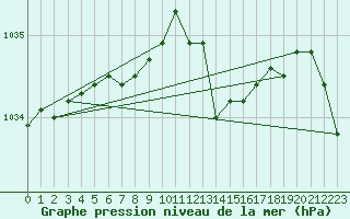 Courbe de la pression atmosphrique pour Trgueux (22)