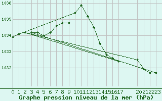 Courbe de la pression atmosphrique pour Pomrols (34)