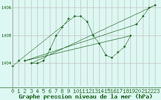 Courbe de la pression atmosphrique pour Leeming